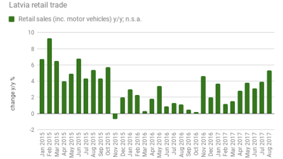 Latvian retail sales accelerate growth in August